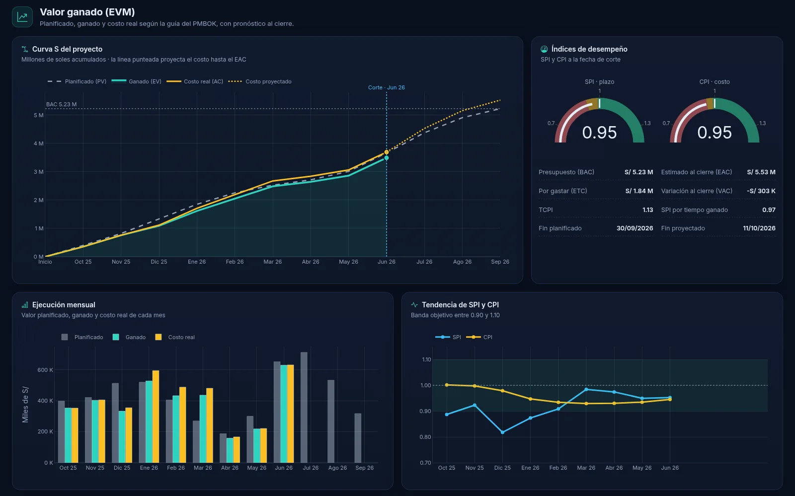 Sección de valor ganado: curva S, indicadores, ejecución mensual y tendencia de SPI y CPI
