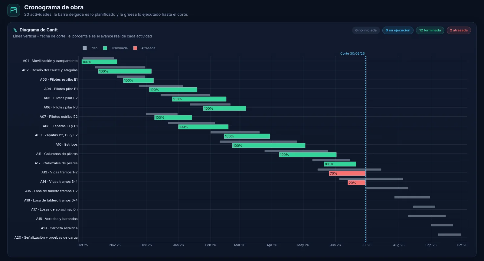 Diagrama de Gantt con plan y ejecución real